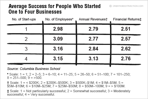 Average Success for People Who Started One to Four Businesses 