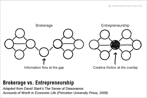 Brokerage vs. Entrepreneurship