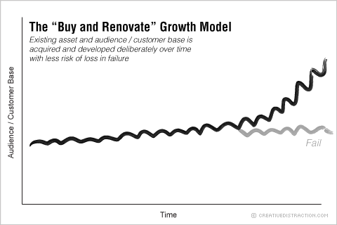 The "Buy and Renovate" Growth Model