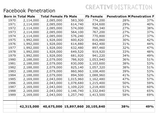 Facebook's Audience by Birth Year