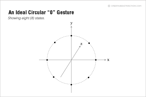 An Ideal Hand Gesture