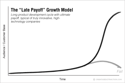 The "Late Payoff" Growth Model