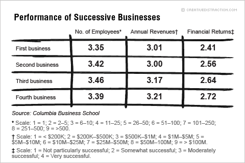 Performance of Successive Businesses