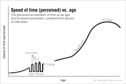 Speed of Time (Perceived) vs. Age
