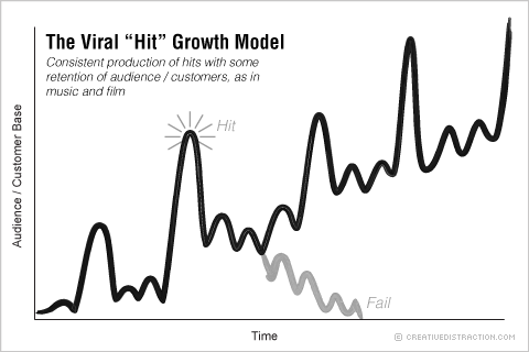 The "Viral Hit" Growth Model